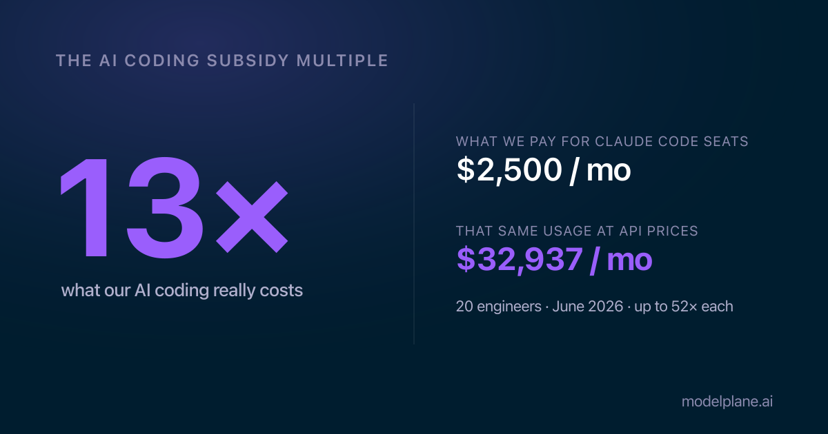 Anthropic is subsidizing our AI coding at 13x. How long will it last?